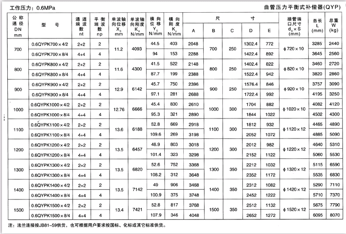 曲管壓力平衡式補償器（QYP）產（chǎn）品參數一