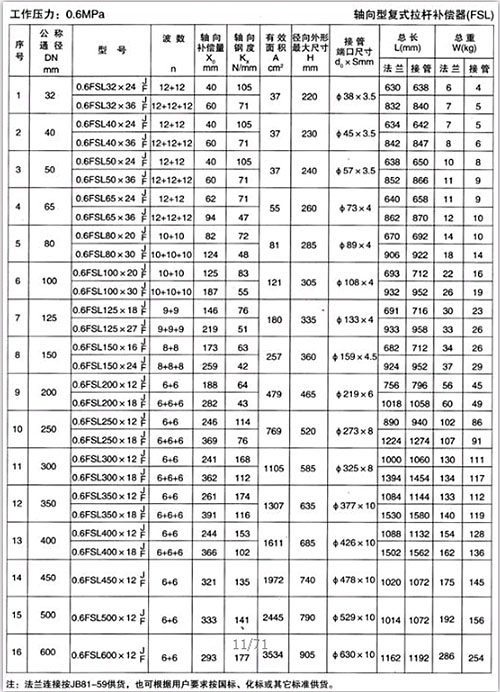 軸向型複式拉杆補償器（TFL）產品參數一
