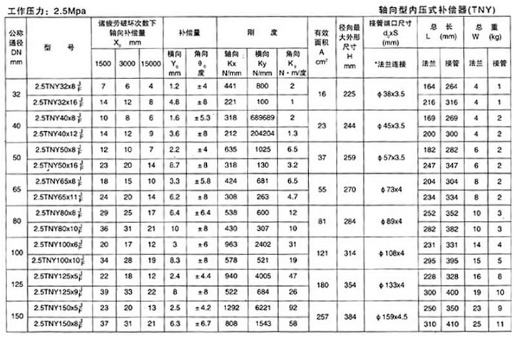 軸向（xiàng）型（xíng）內壓式波紋（wén）補償器（TNY）產品參數十五