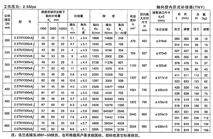 軸向型內壓式（shì）波紋補（bǔ）償器（TNY）產品參數十六
