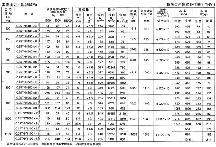 軸向型（xíng）內壓（yā）式（shì）波紋補償器（TNY）產品參數二（èr）