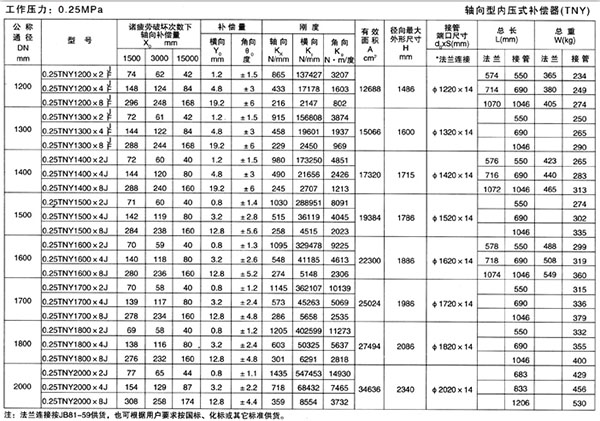 軸向型（xíng）內壓式波紋補償器（TNY）產（chǎn）品參數三