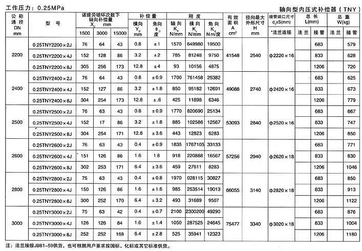 軸向型內壓式波（bō）紋補償器（TNY）產品參數四