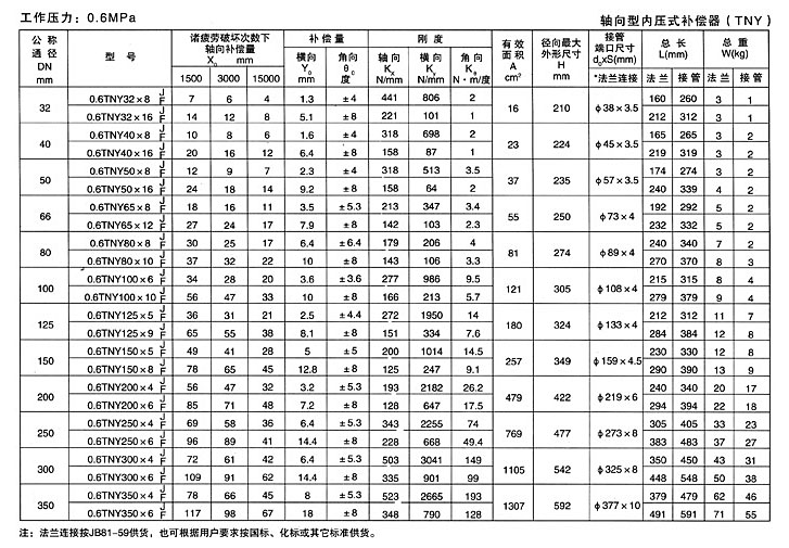 軸（zhóu）向（xiàng）型（xíng）內壓式波紋補償器（qì）（TNY）產品參數（shù）五