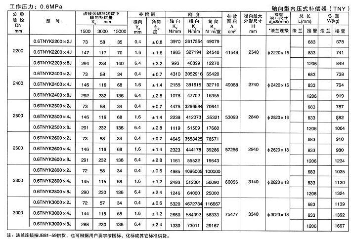 軸向型內壓式（shì）波紋補償器（qì）（TNY）產品參數（shù）八