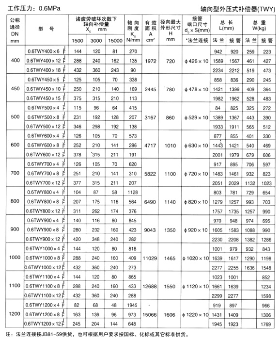 軸向型（xíng）外壓（yā）式補償器（TWY）產品（pǐn）參數二