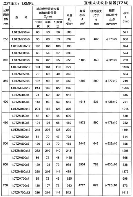 直埋式（shì）波紋補償器（qì）（TZM）產品參數二