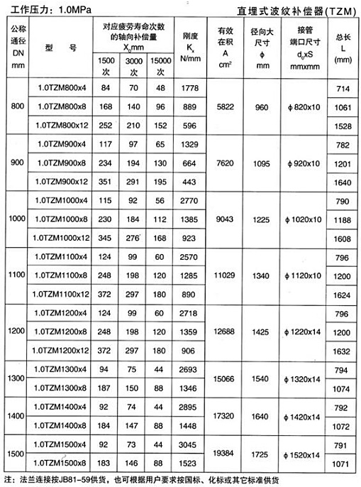 直埋式波紋補償器（TZM）產品參數（shù）三