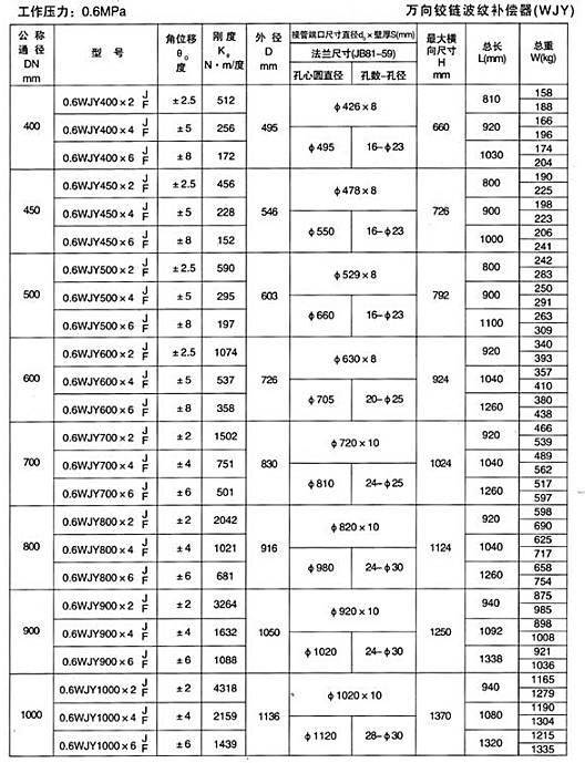 萬向鉸鏈波紋補償（cháng）器（qì）（WJY）產品參數二