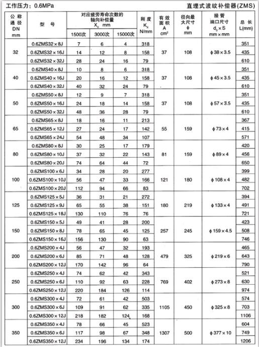 直埋式波紋補償器（ZMS）產品參數（shù）一